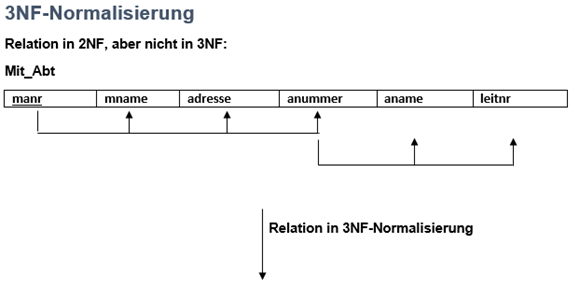 3NF-Normalisierung